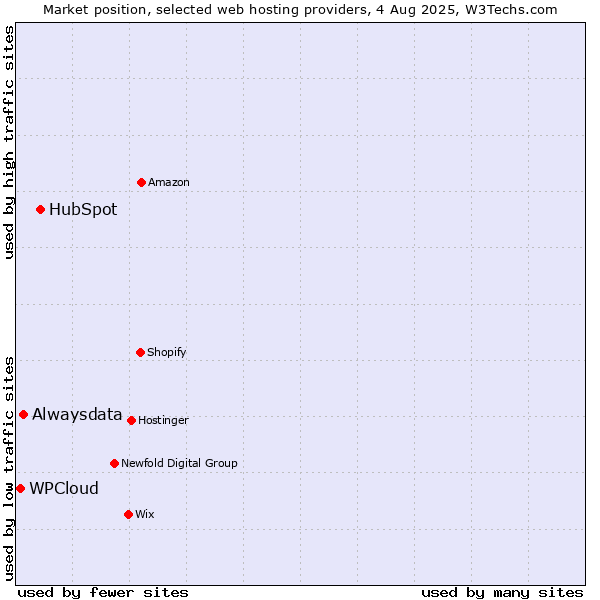 Market position of HubSpot vs. Alwaysdata vs. WPCloud