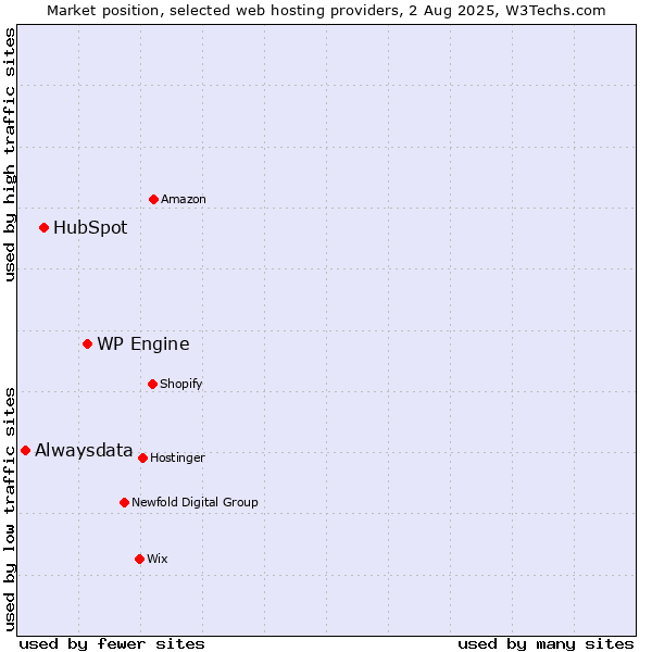 Market position of WP Engine vs. HubSpot vs. Alwaysdata