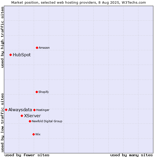 Market position of XServer vs. HubSpot vs. Alwaysdata