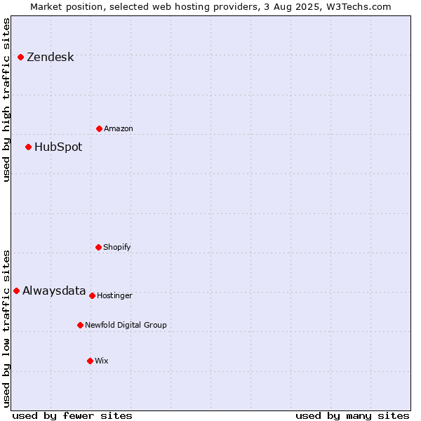 Market position of HubSpot vs. Zendesk vs. Alwaysdata