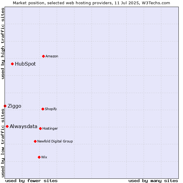 Market position of HubSpot vs. Alwaysdata vs. Ziggo