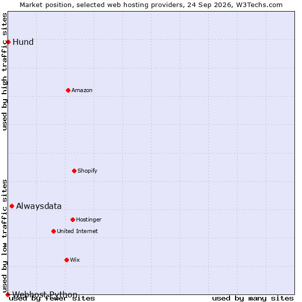 Market position of Alwaysdata vs. Hund vs. Webhost Python