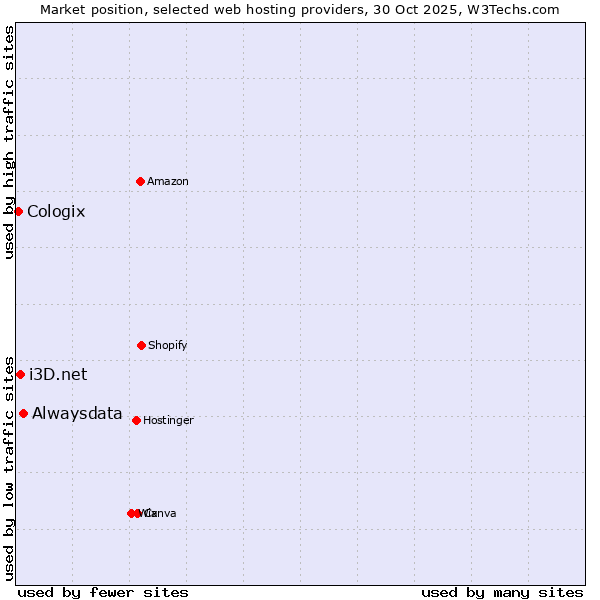 Market position of Alwaysdata vs. i3D.net vs. Cologix