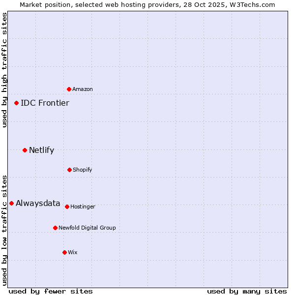 Market position of Netlify vs. IDC Frontier vs. Alwaysdata