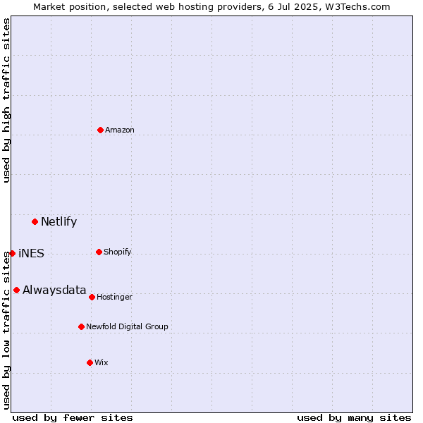Market position of Netlify vs. Alwaysdata vs. iNES