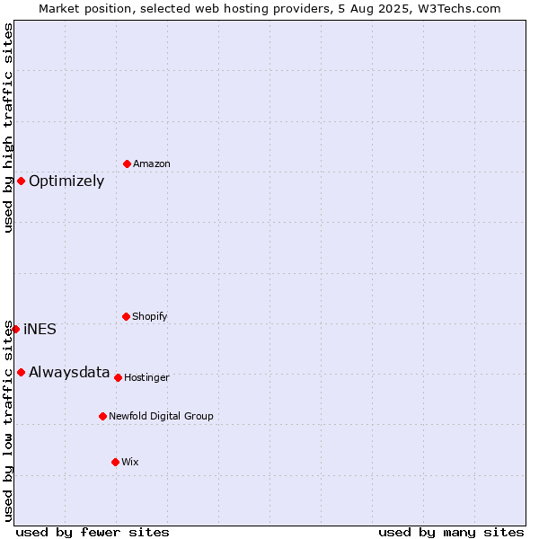 Market position of Alwaysdata vs. Optimizely vs. iNES