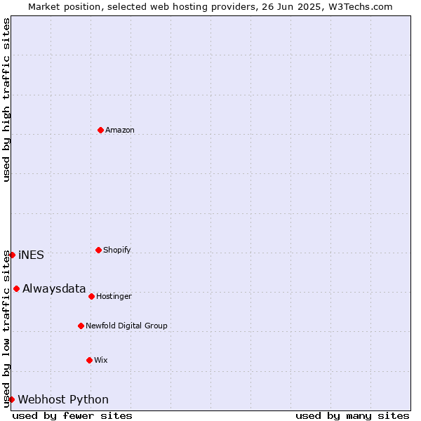Market position of Alwaysdata vs. iNES vs. Webhost Python