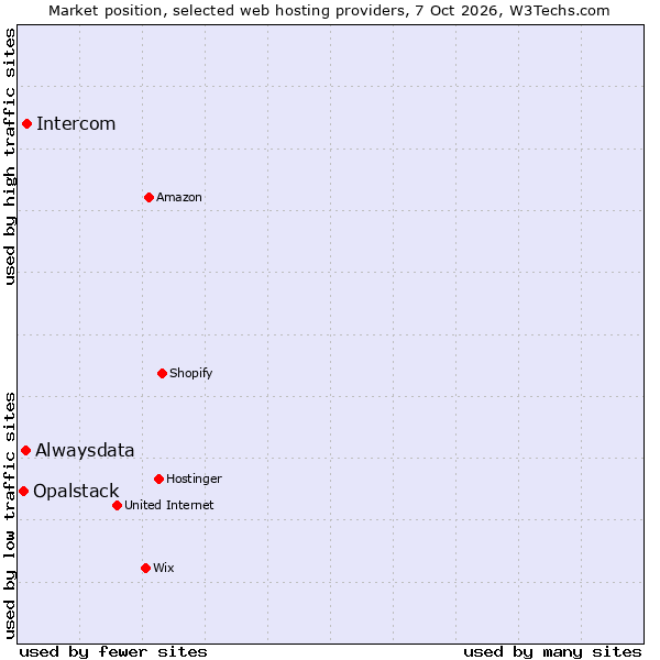 Market position of Intercom vs. Alwaysdata vs. Opalstack