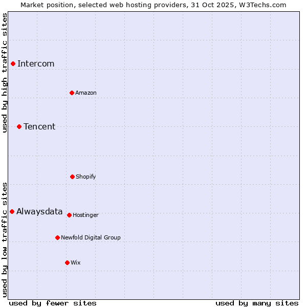 Market position of Tencent vs. Intercom vs. Alwaysdata