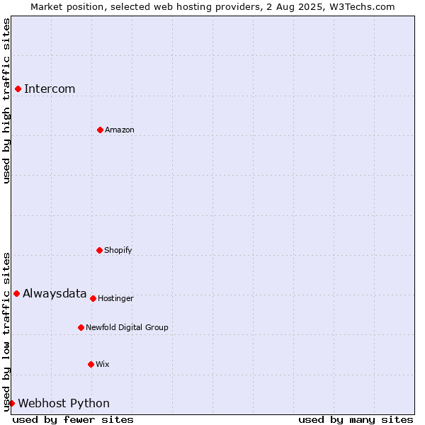 Market position of Intercom vs. Alwaysdata vs. Webhost Python