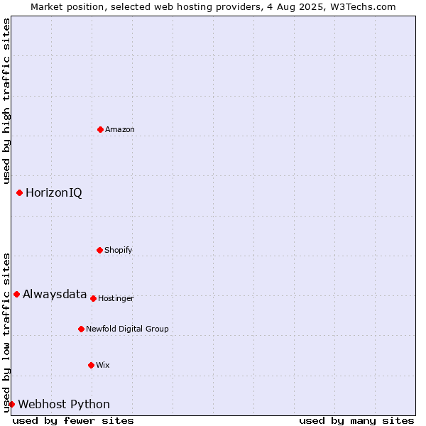 Market position of HorizonIQ vs. Alwaysdata vs. Webhost Python