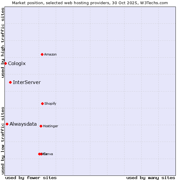Market position of InterServer vs. Alwaysdata vs. Cologix