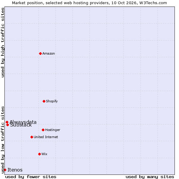 Market position of Substack vs. Alwaysdata vs. Itenos
