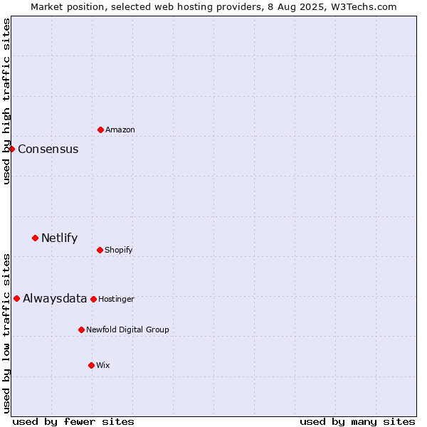 Market position of Netlify vs. Alwaysdata vs. Consensus