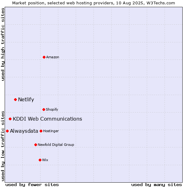 Market position of Netlify vs. KDDI Web Communications vs. Alwaysdata