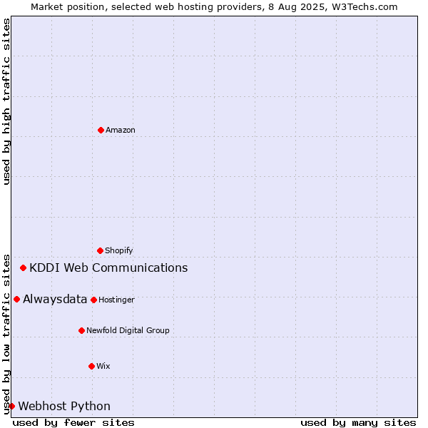 Market position of KDDI Web Communications vs. Alwaysdata vs. Webhost Python