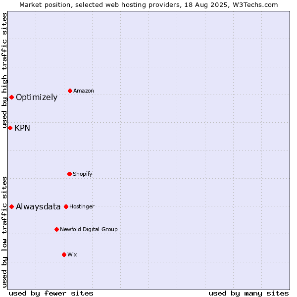 Market position of Alwaysdata vs. Optimizely vs. KPN