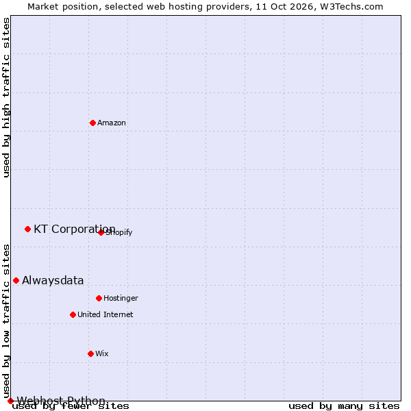 Market position of KT Corporation vs. Alwaysdata vs. Webhost Python