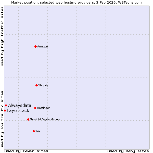 Market position of Alwaysdata vs. Layerstack