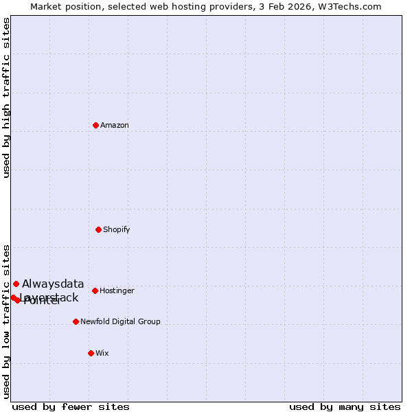 Market position of Pointer vs. Alwaysdata vs. Layerstack