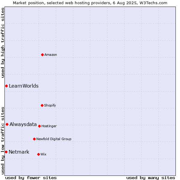 Market position of Alwaysdata vs. LearnWorlds vs. Netmark