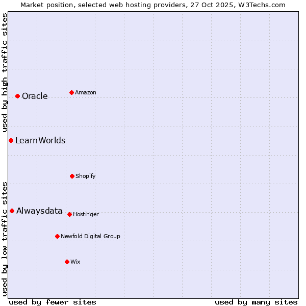 Market position of Oracle vs. Alwaysdata vs. LearnWorlds