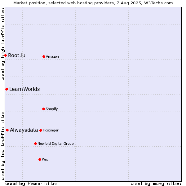 Market position of Alwaysdata vs. LearnWorlds vs. Root.lu