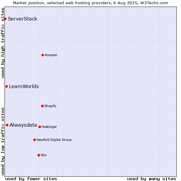 Market position of Alwaysdata vs. LearnWorlds vs. ServerStack