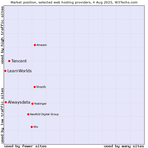 Market position of Tencent vs. Alwaysdata vs. LearnWorlds
