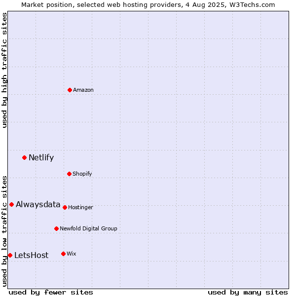 Market position of Netlify vs. Alwaysdata vs. LetsHost
