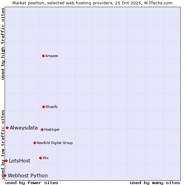 Market position of Alwaysdata vs. LetsHost vs. Webhost Python