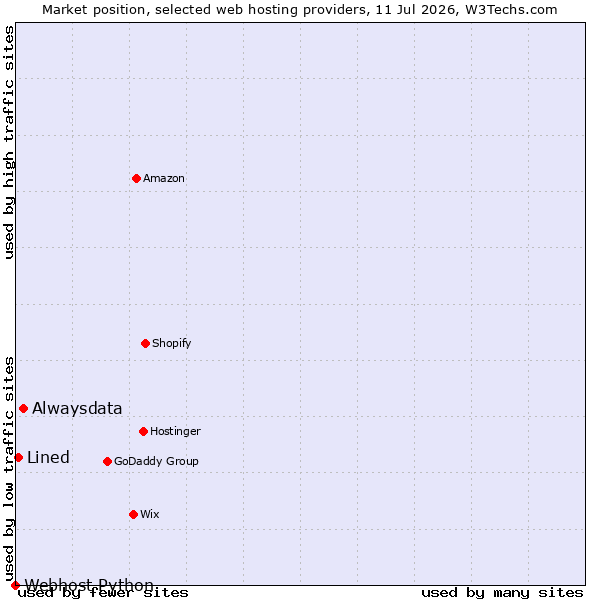 Market position of Alwaysdata vs. Lined vs. Webhost Python