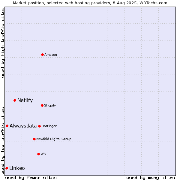 Market position of Netlify vs. Alwaysdata vs. Linkeo