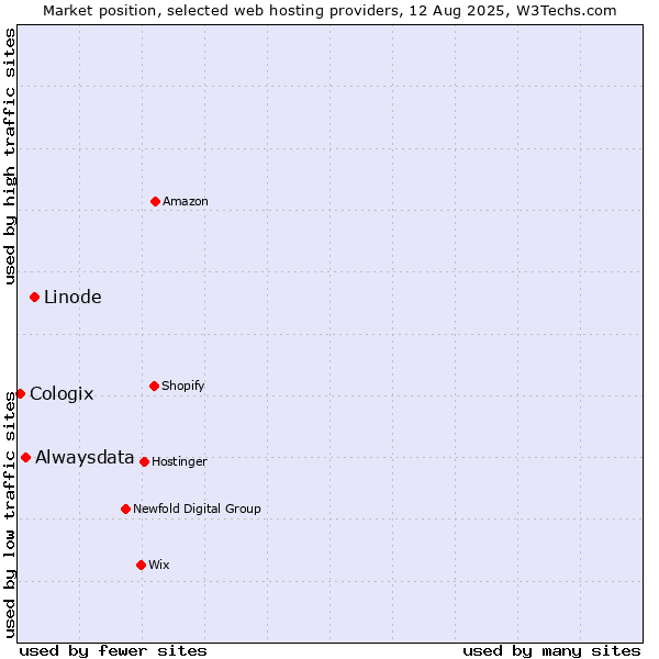 Market position of Linode vs. Alwaysdata vs. Cologix