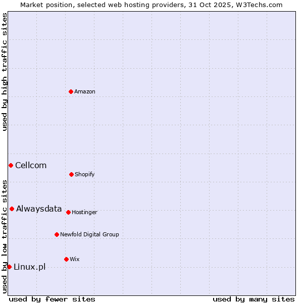 Market position of Alwaysdata vs. Cellcom vs. Linux.pl