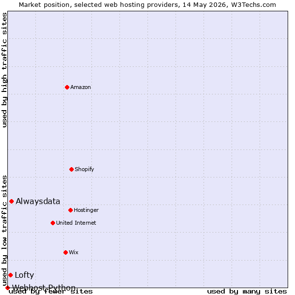 Market position of Alwaysdata vs. Lofty vs. Webhost Python