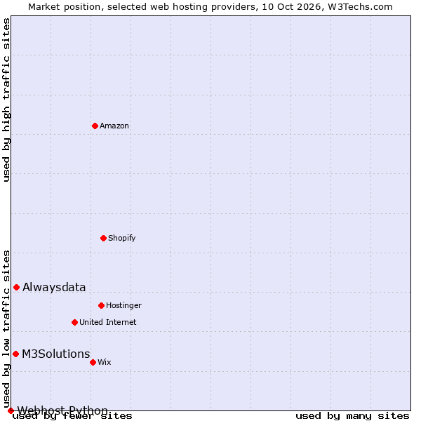 Market position of Alwaysdata vs. M3Solutions vs. Webhost Python