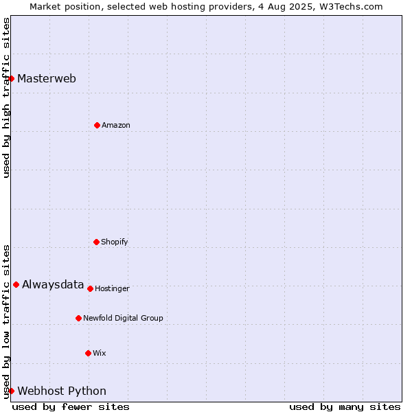 Market position of Alwaysdata vs. Webhost Python vs. Masterweb