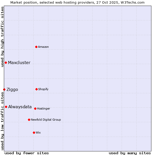 Market position of Alwaysdata vs. Maxcluster vs. Ziggo