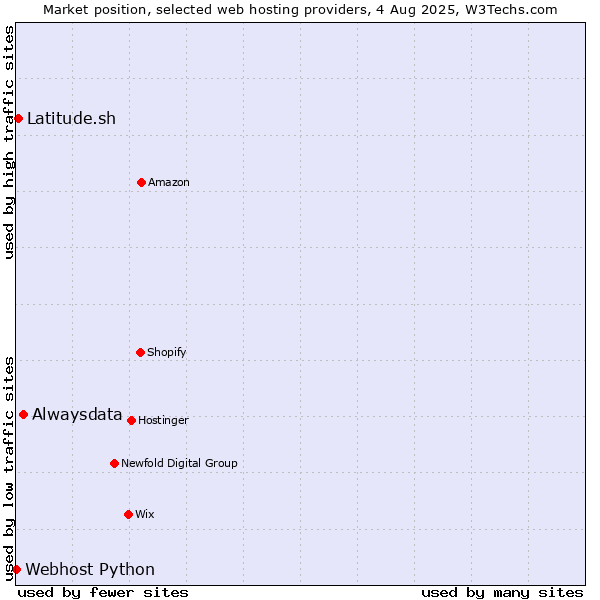Market position of Alwaysdata vs. Latitude.sh vs. Webhost Python