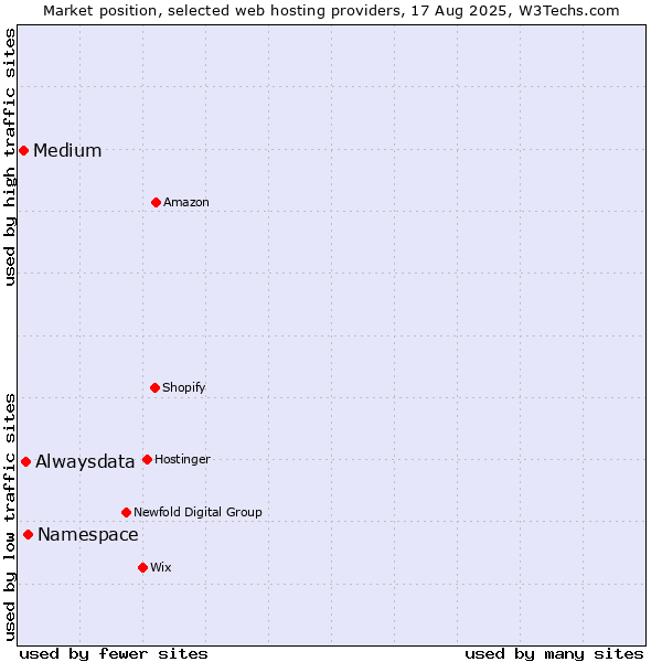 Market position of Namespace vs. Alwaysdata vs. Medium