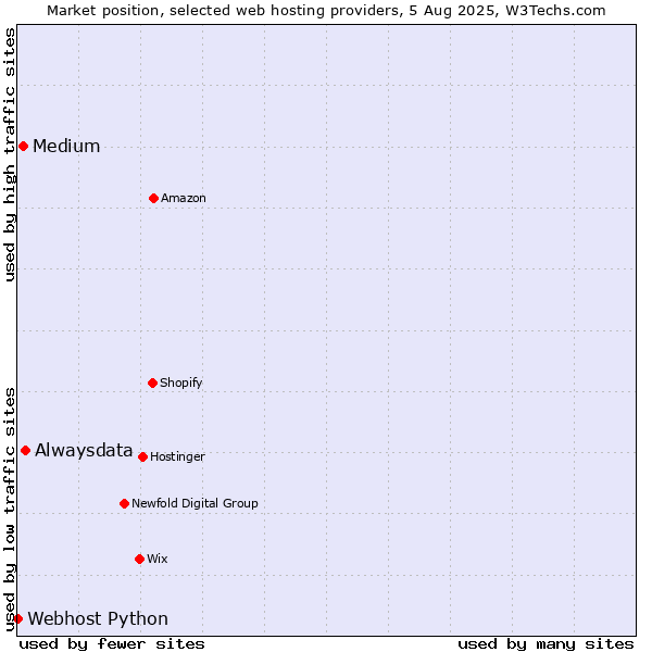 Market position of Alwaysdata vs. Medium vs. Webhost Python