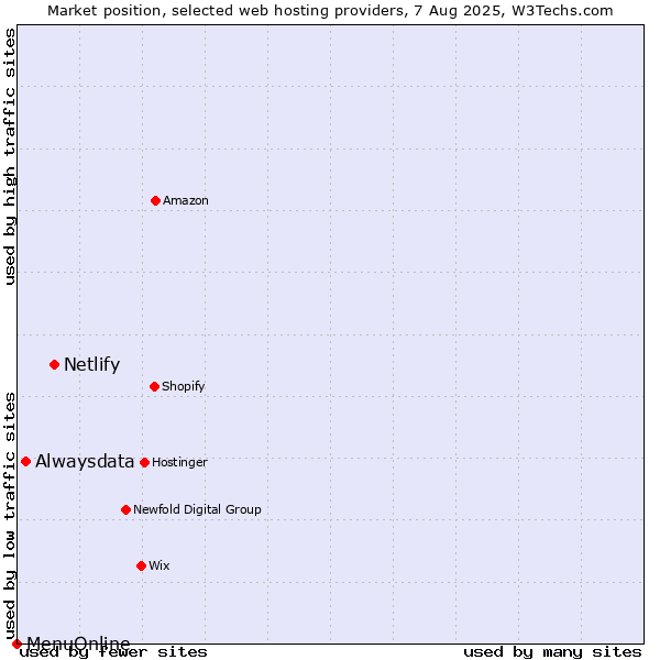 Market position of Netlify vs. Alwaysdata vs. MenuOnline