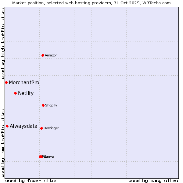 Market position of Netlify vs. Alwaysdata vs. MerchantPro