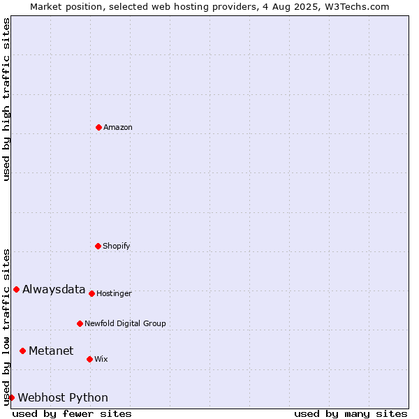 Market position of Metanet vs. Alwaysdata vs. Webhost Python