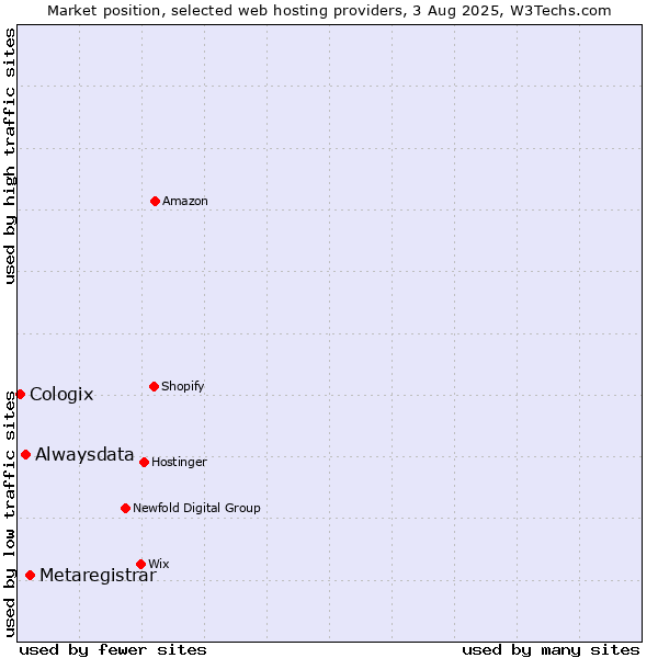 Market position of Metaregistrar vs. Alwaysdata vs. Cologix