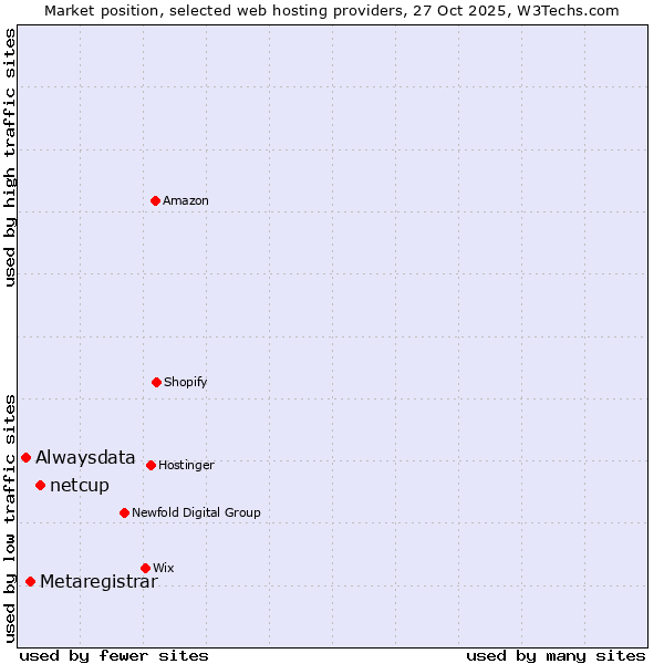 Market position of netcup vs. Metaregistrar vs. Alwaysdata