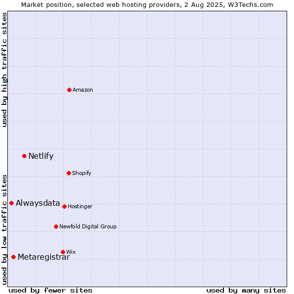 Market position of Netlify vs. Metaregistrar vs. Alwaysdata