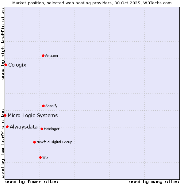 Market position of Alwaysdata vs. Cologix vs. Micro Logic Systems