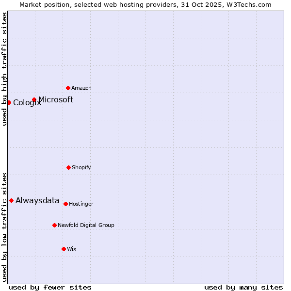 Market position of Microsoft vs. Alwaysdata vs. Cologix